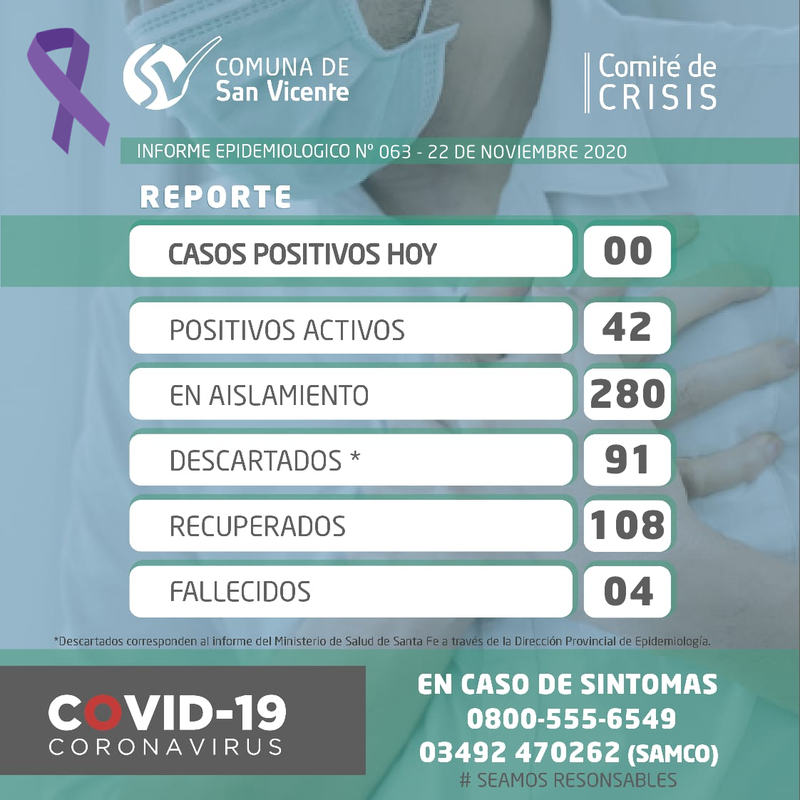 Coronavirus: Fin de Semana sin nuevos casos en San Vicente pero se confirmó un nuevo fallecido.